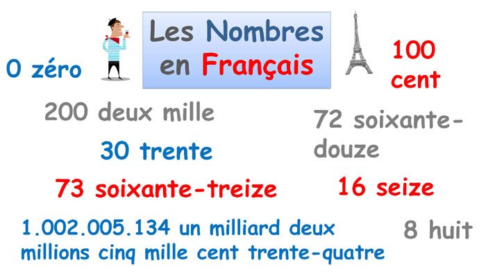 Cómo Se Dice El En Francés
